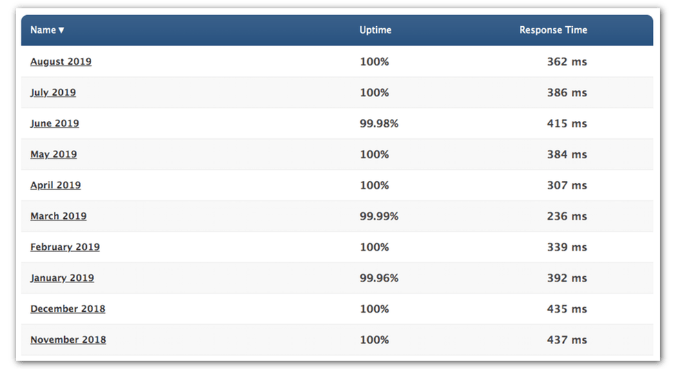 bluehost uptime chart