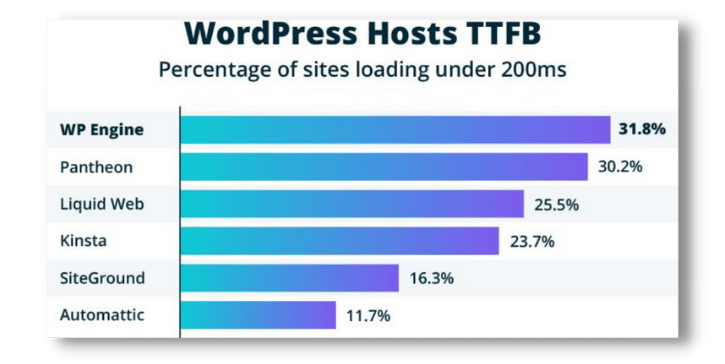 WP Engine Performance TTFB